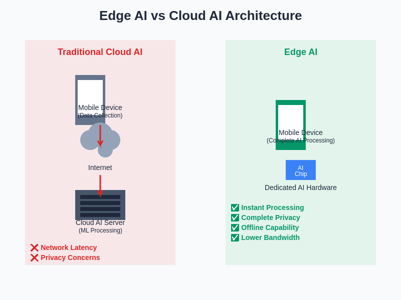 Edge AI vs Cloud AI Architecture