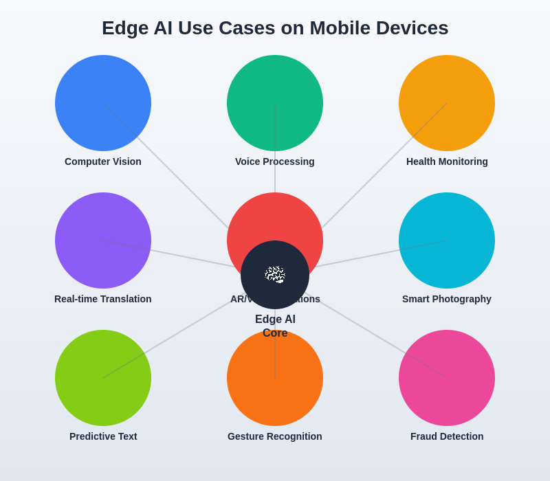 Mobile AI Use Cases