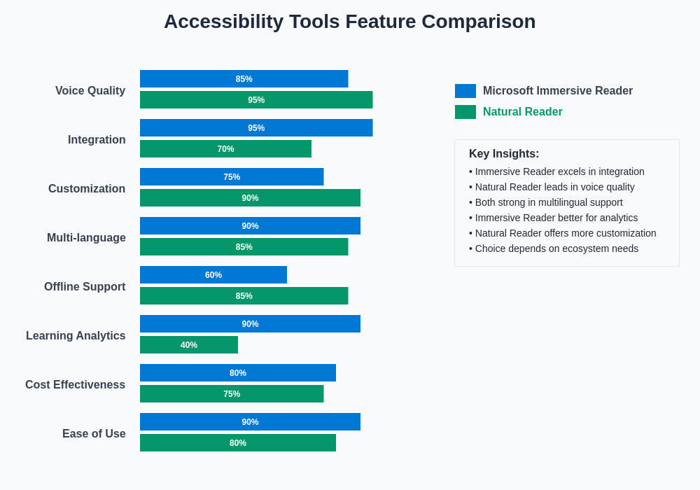 Educational Accessibility Tools Comparison