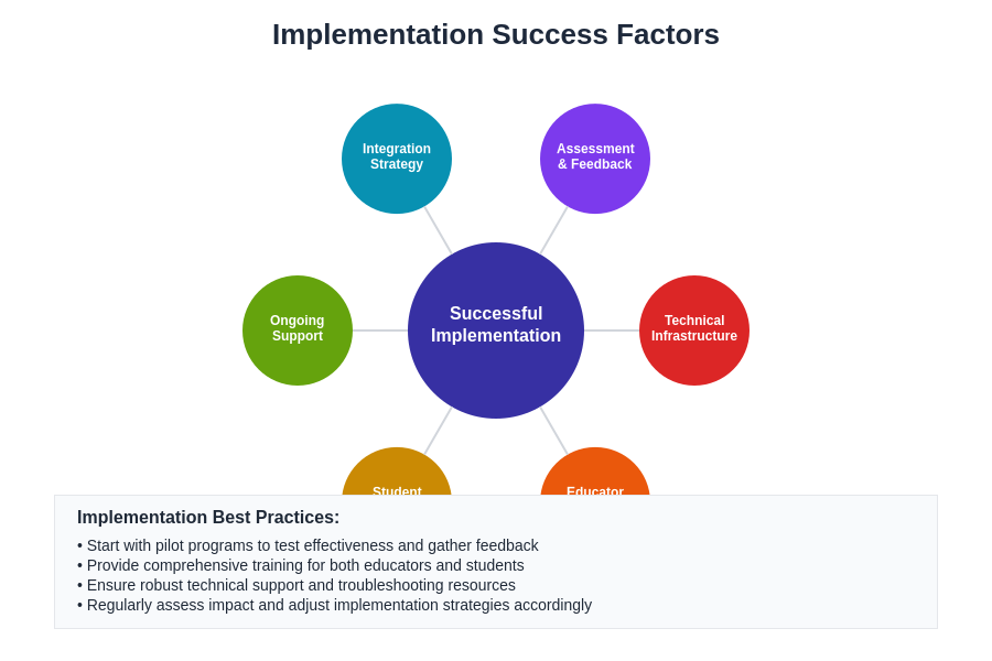 Implementation Success Factors