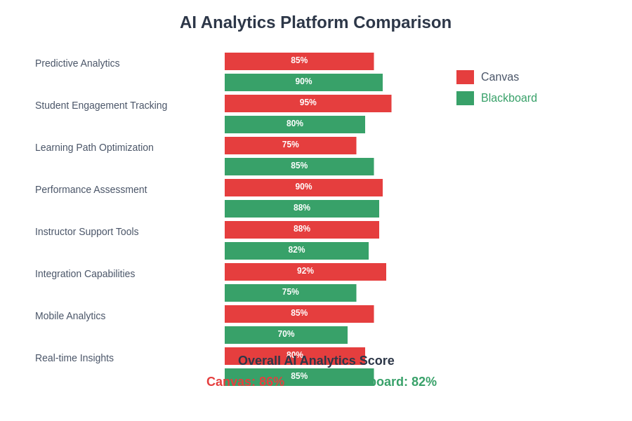 Educational AI Analytics Platform Comparison