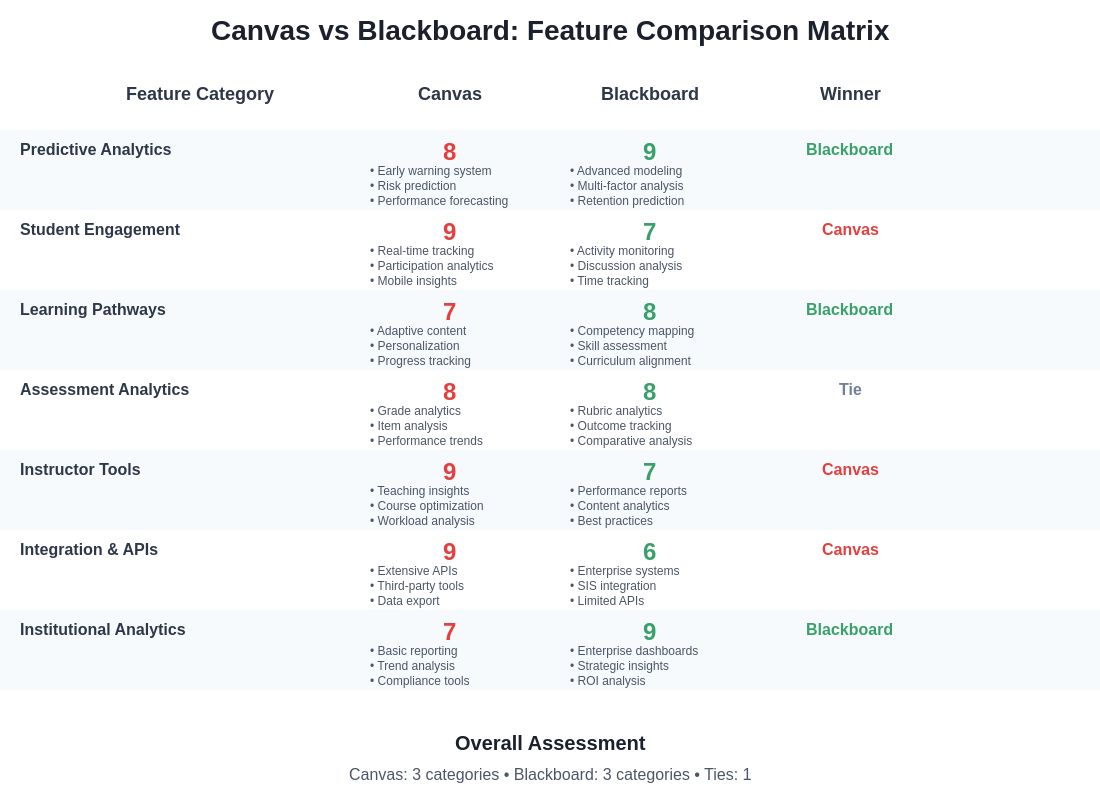 Canvas vs Blackboard Feature Comparison