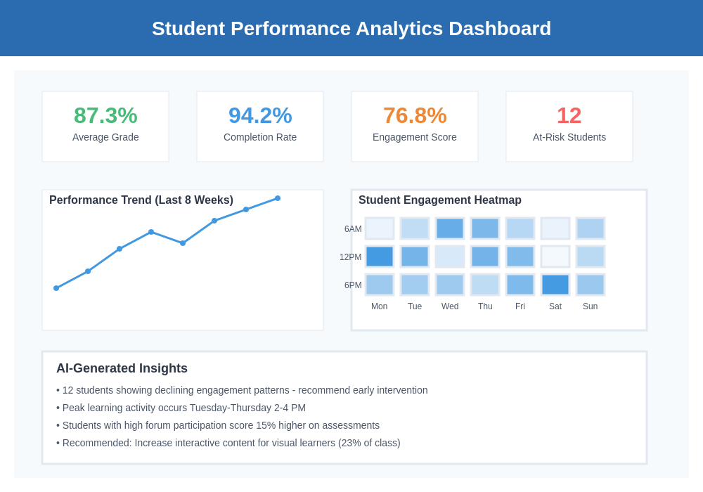 Student Performance Analytics Dashboard