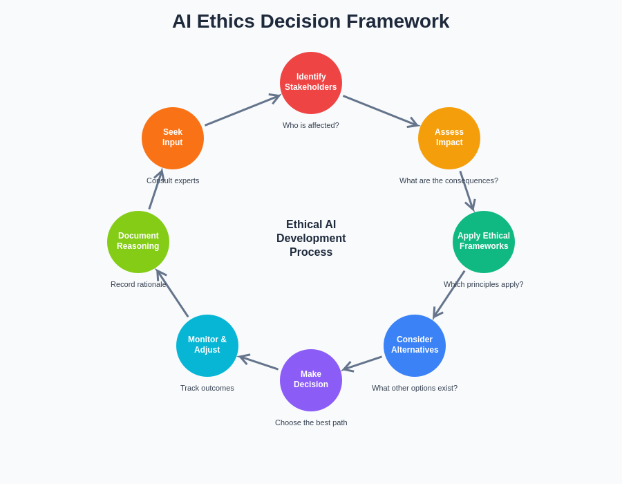 AI Ethics Decision Framework
