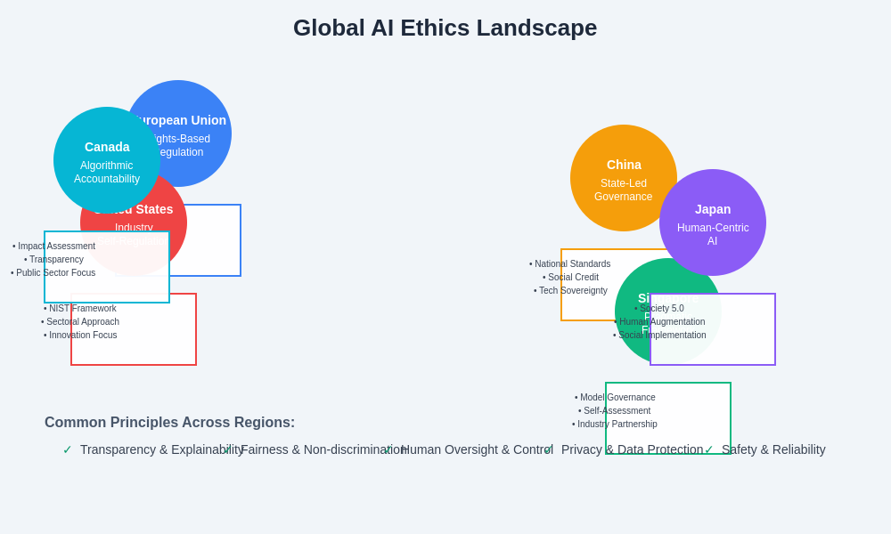 Global AI Ethics Landscape