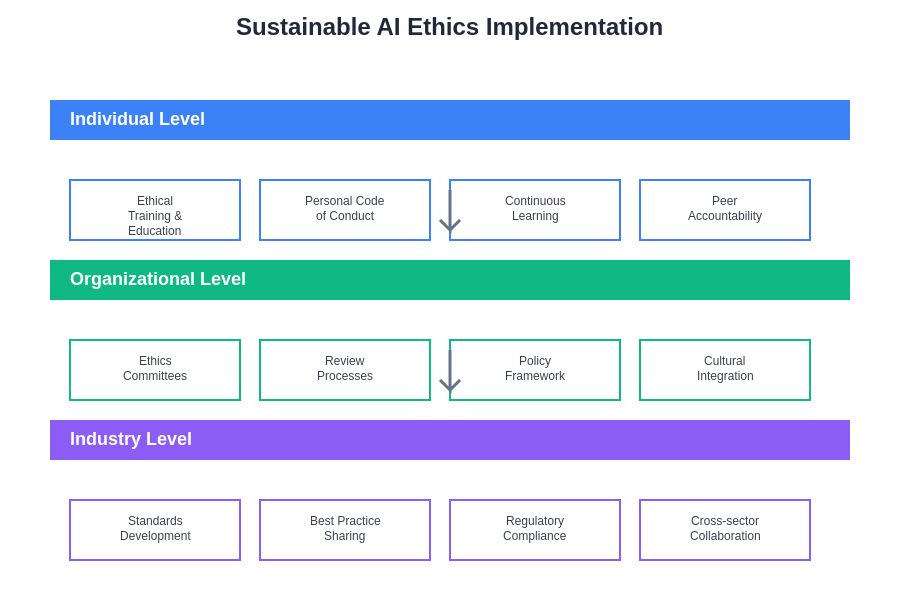 Sustainable AI Ethics Implementation