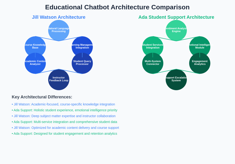 Educational Chatbot Architecture Comparison