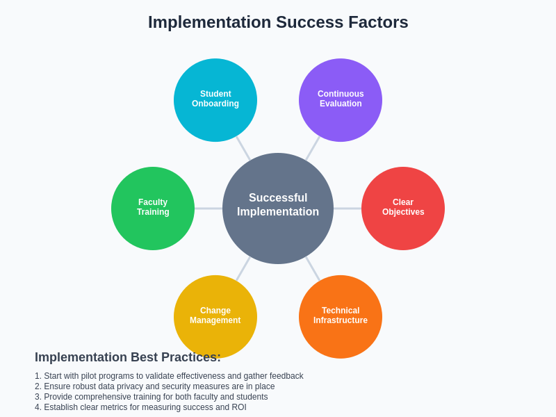 Implementation Success Factors