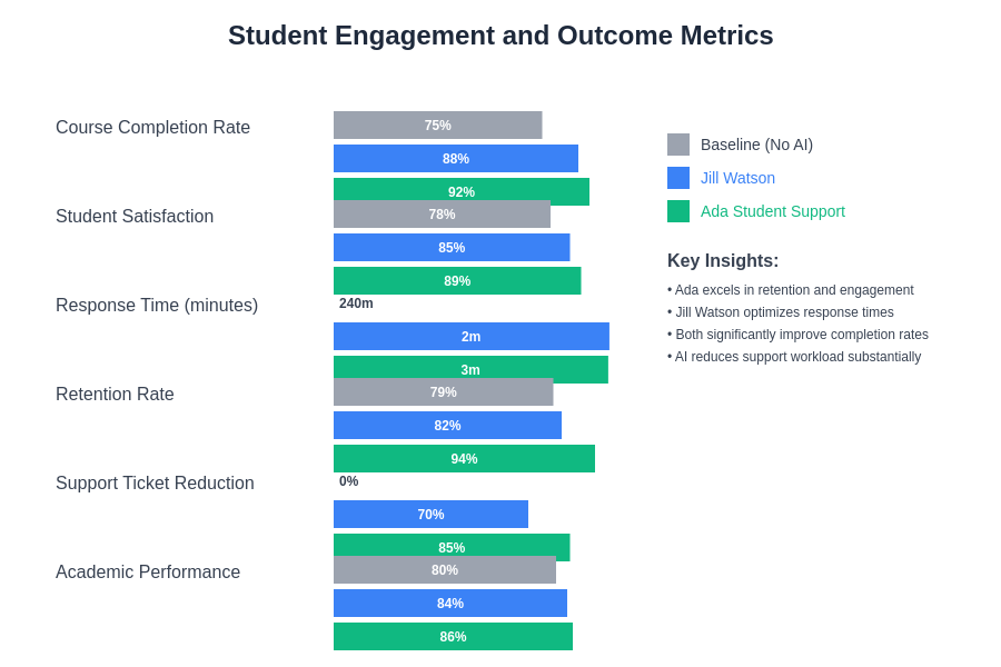 Student Engagement and Outcome Metrics