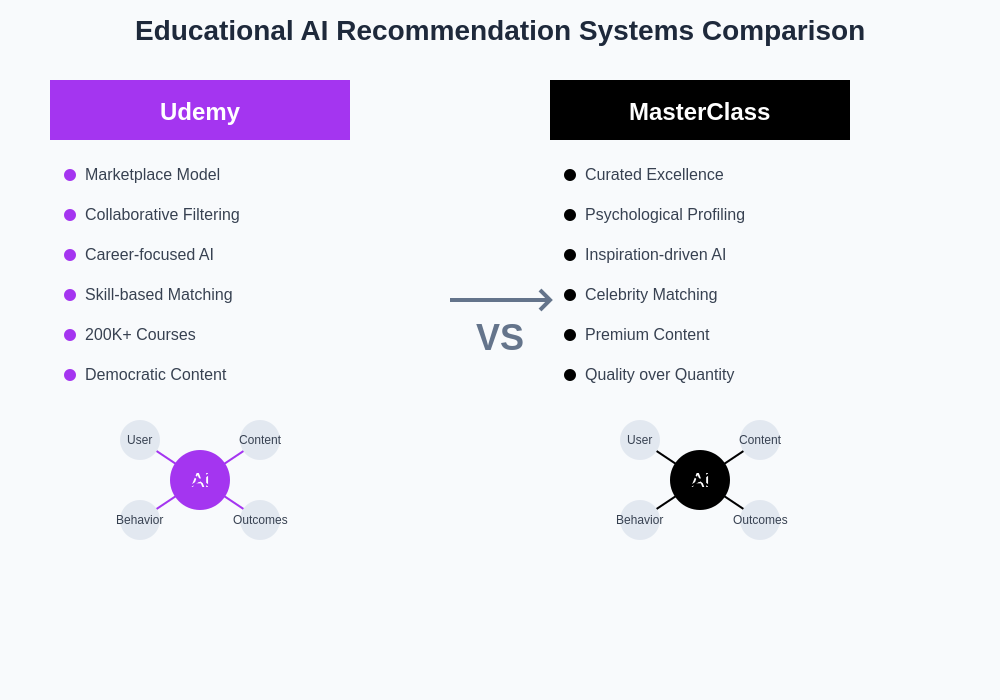 Educational AI Recommendation Comparison