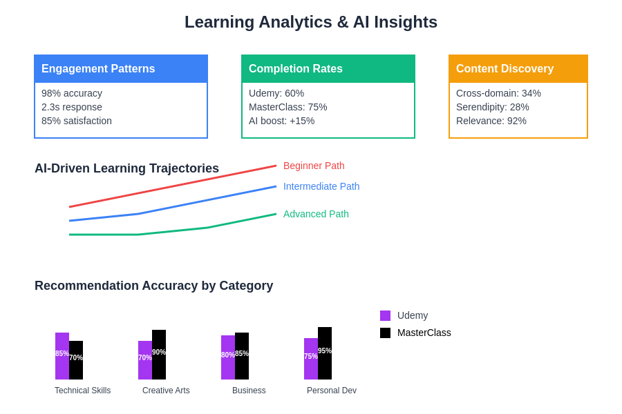 Learning Analytics Dashboard