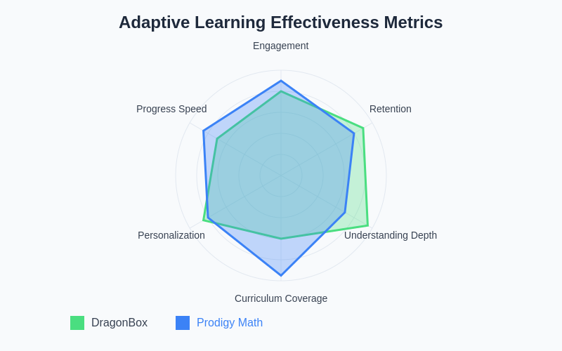 Adaptive Learning Effectiveness Metrics