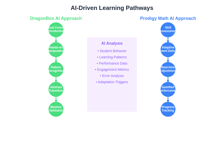 AI Learning Pathways Comparison