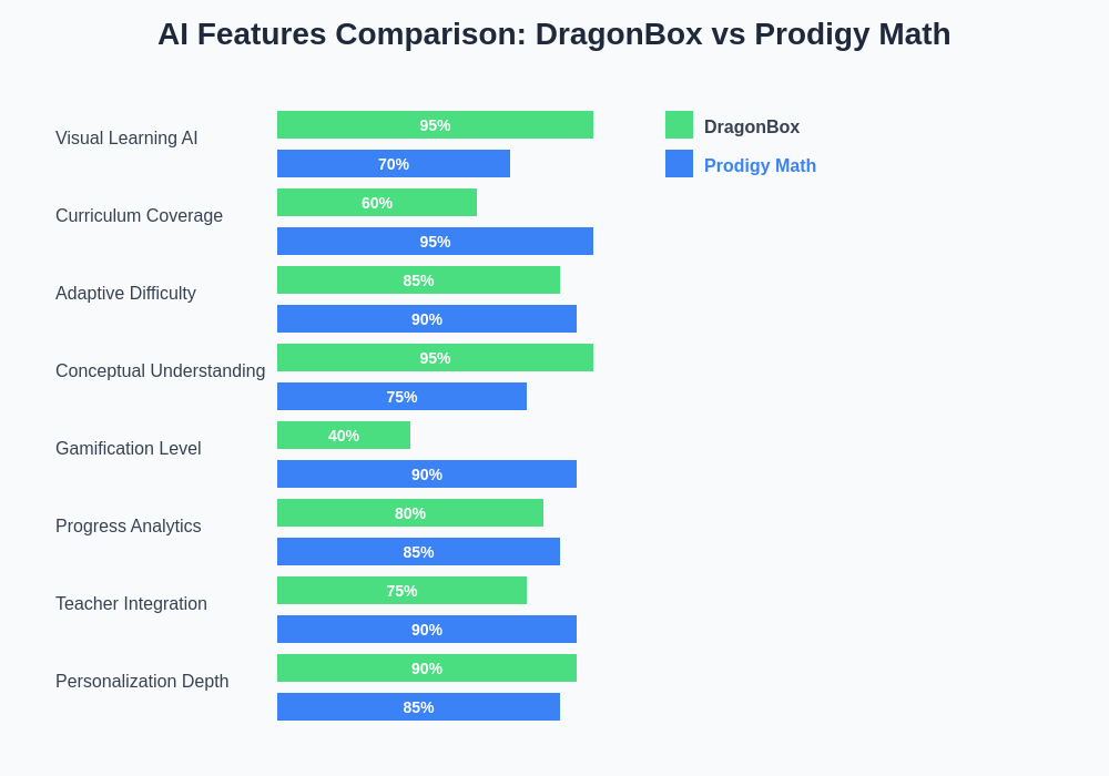 AI Features Comparison Chart