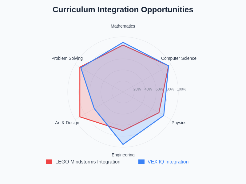 Curriculum Integration Opportunities