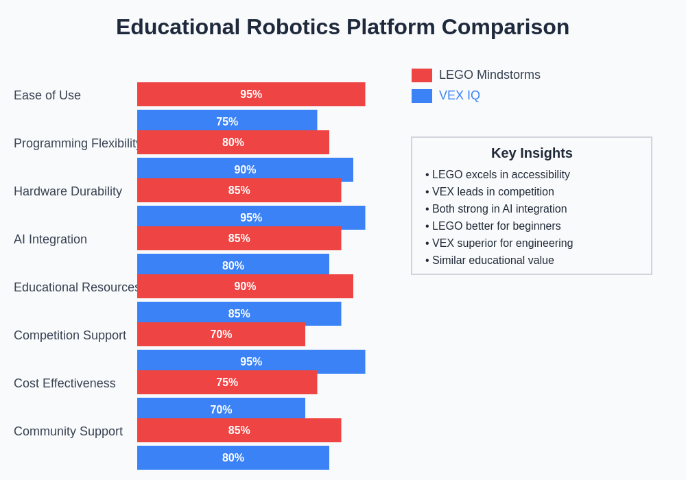 Educational Robotics Platform Comparison