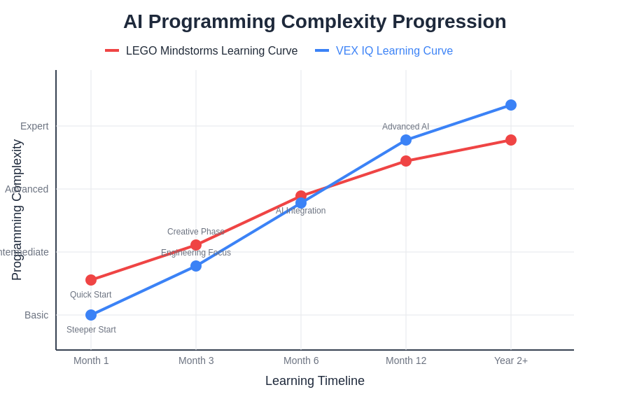 AI Programming Complexity Progression