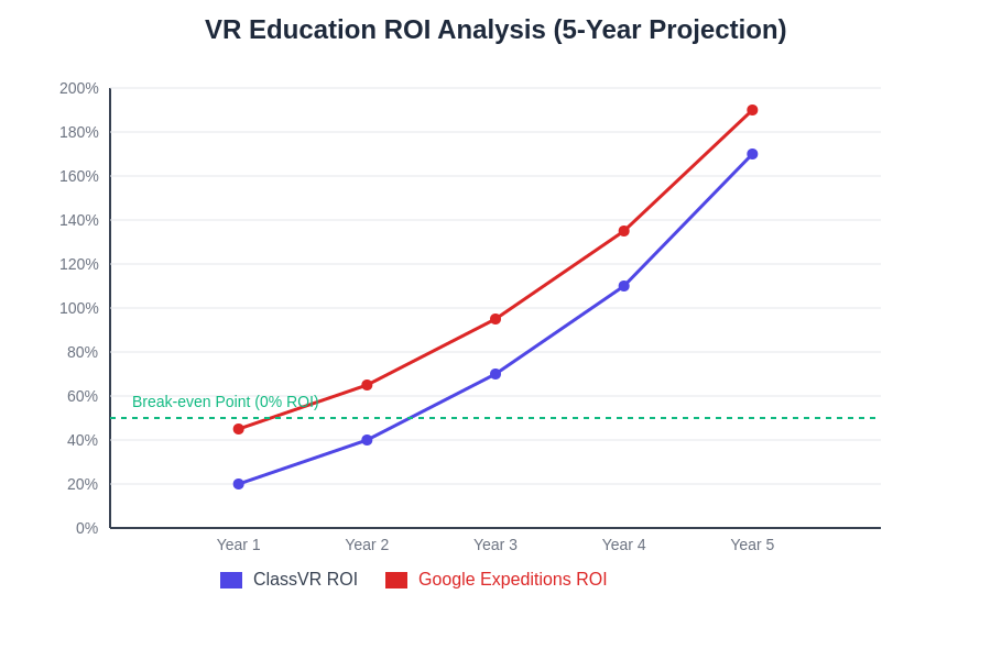 VR Education ROI Analysis