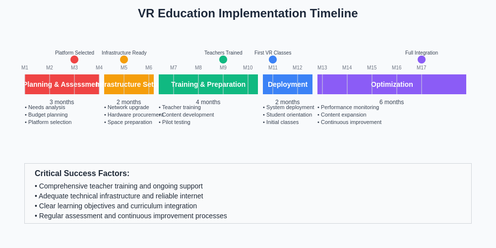 VR Implementation Timeline
