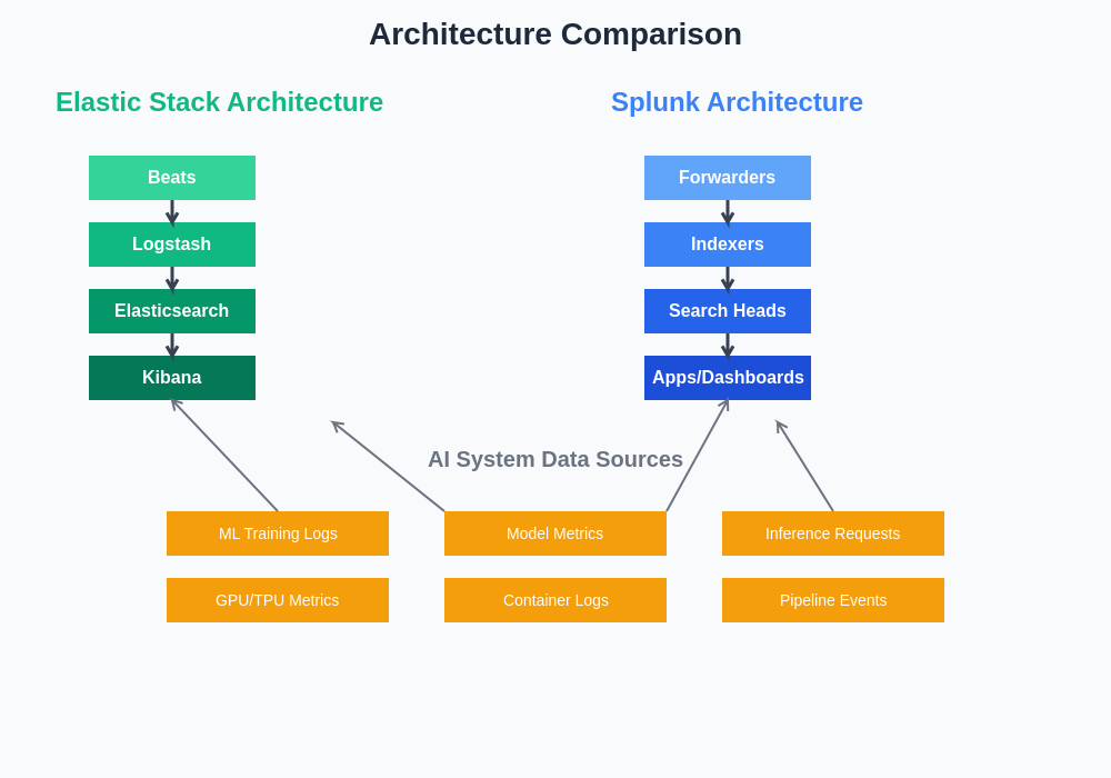 Elastic Stack vs Splunk Architecture Comparison