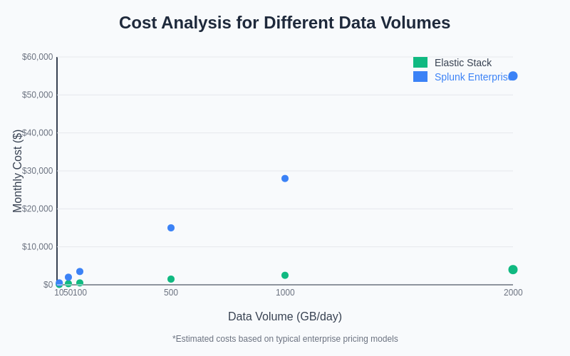 Cost Analysis for Different Data Volumes