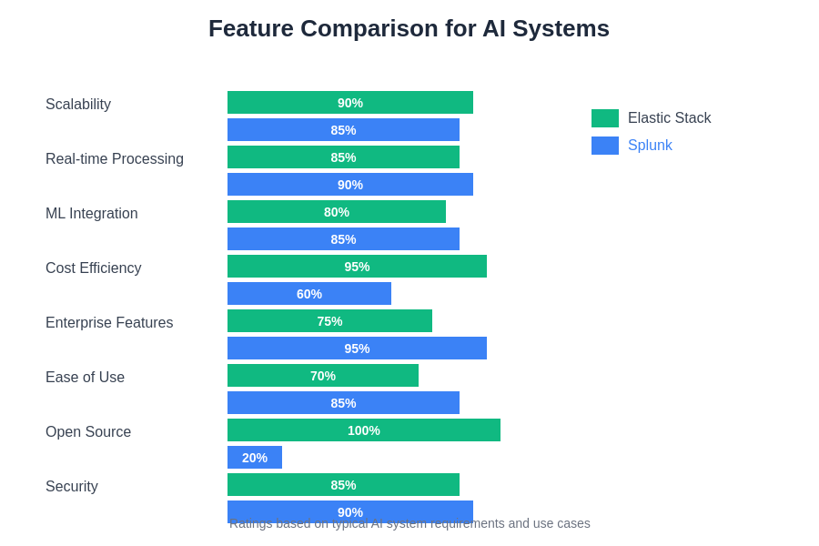 Feature Comparison for AI Systems