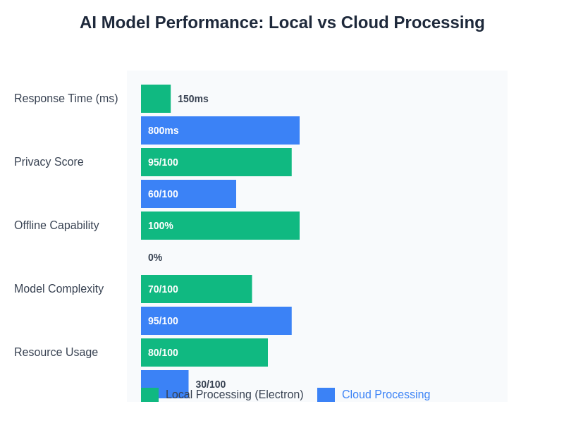AI Model Performance Comparison
