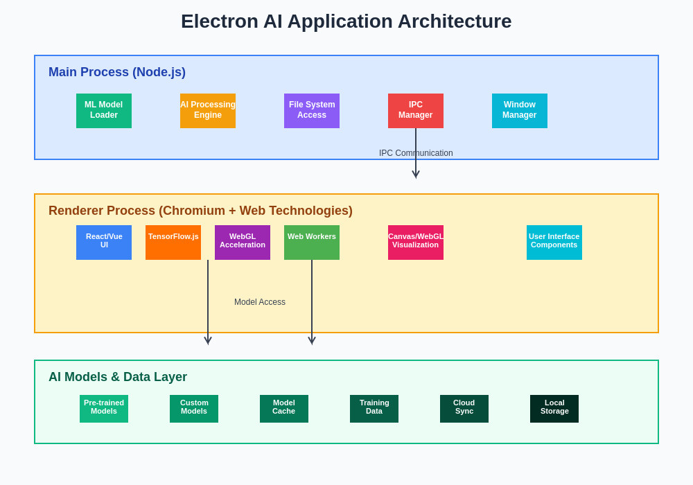 Electron AI Application Architecture