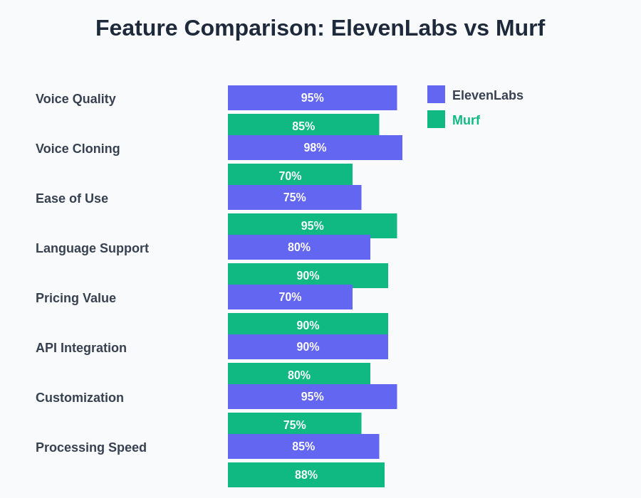 Feature Comparison between ElevenLabs and Murf