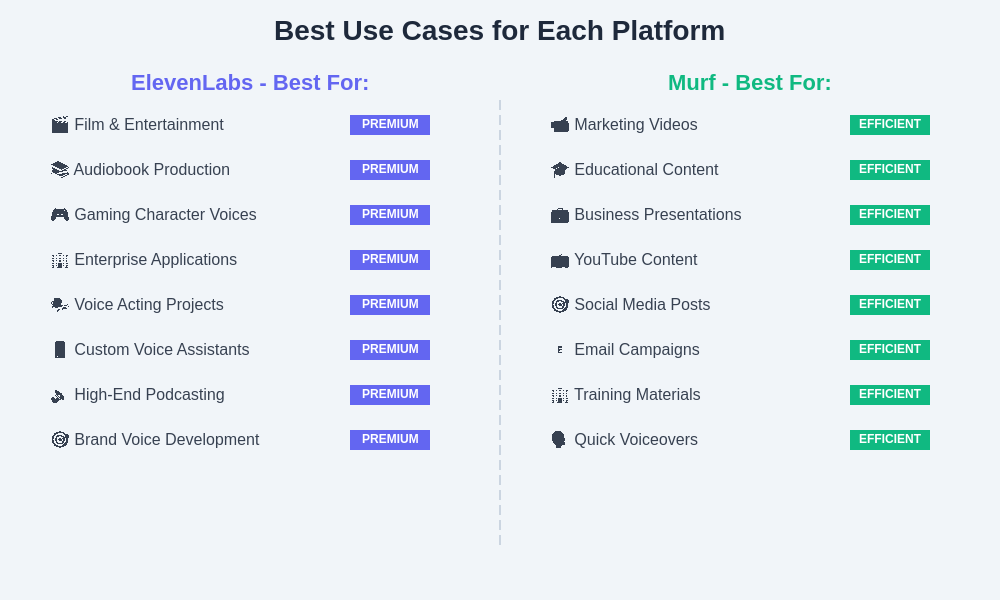Use Case Scenarios for Each Platform