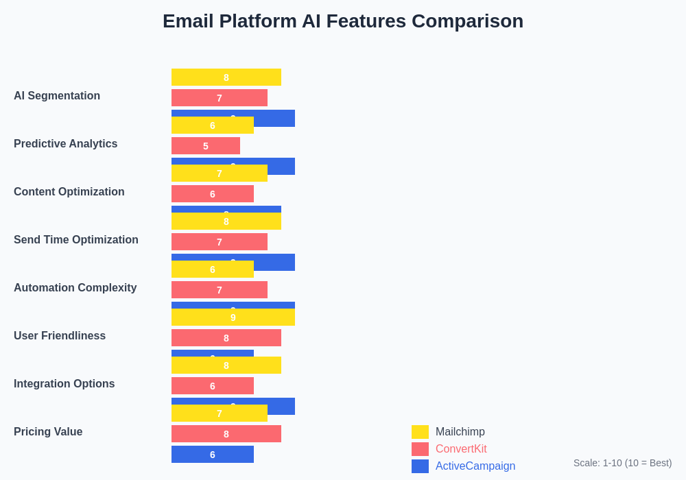 Email Platform Features Comparison