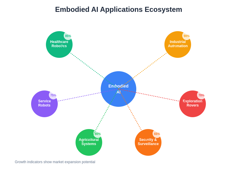 Embodied AI Applications Ecosystem