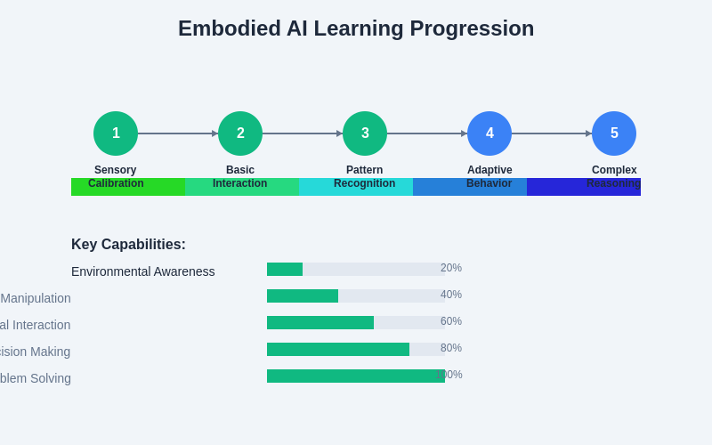 Learning Progression in Embodied AI
