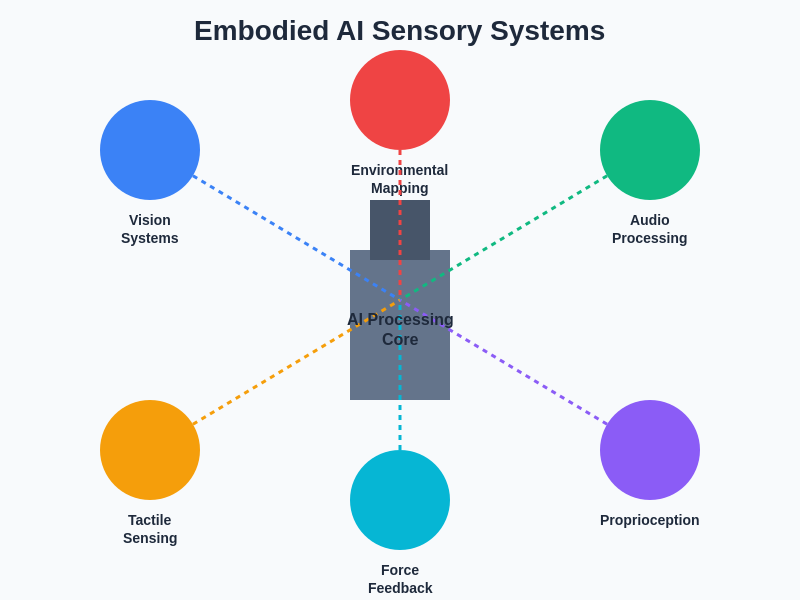 Embodied AI Sensory Systems