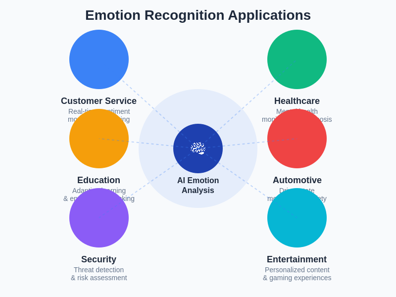 Emotion Recognition Technology Applications