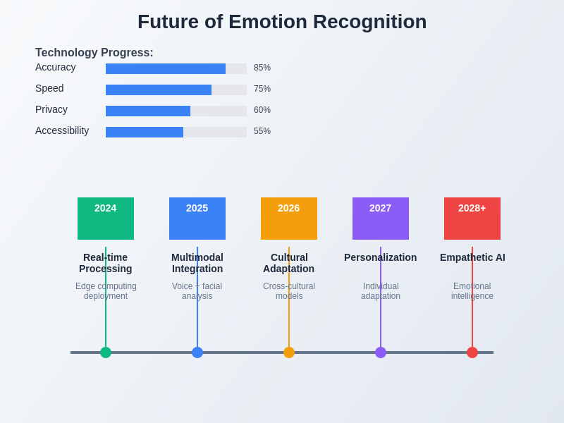 Future of Emotion Recognition Technology