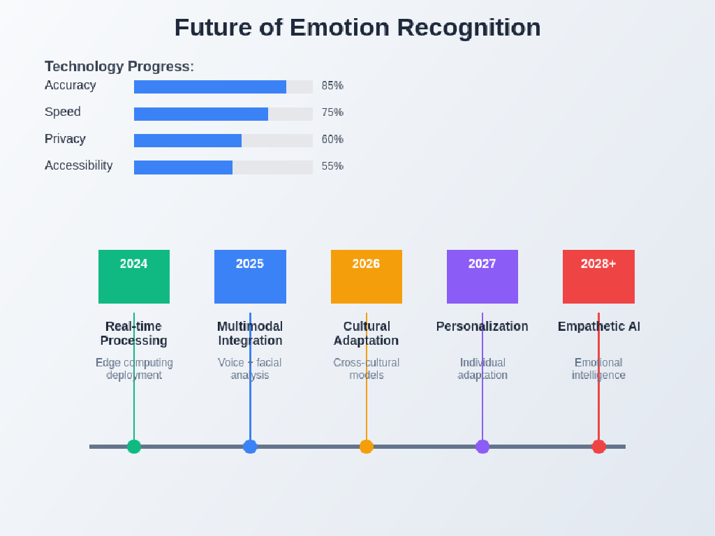 Emotion Recognition in Speech: AI Sentiment Analysis