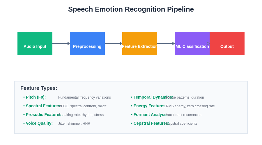 Speech Emotion Recognition Pipeline