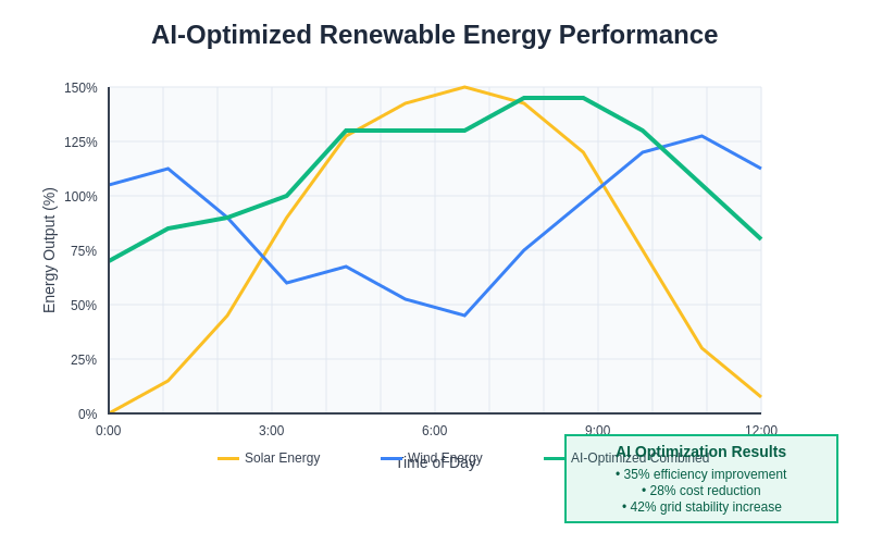 Renewable Energy Optimization Chart