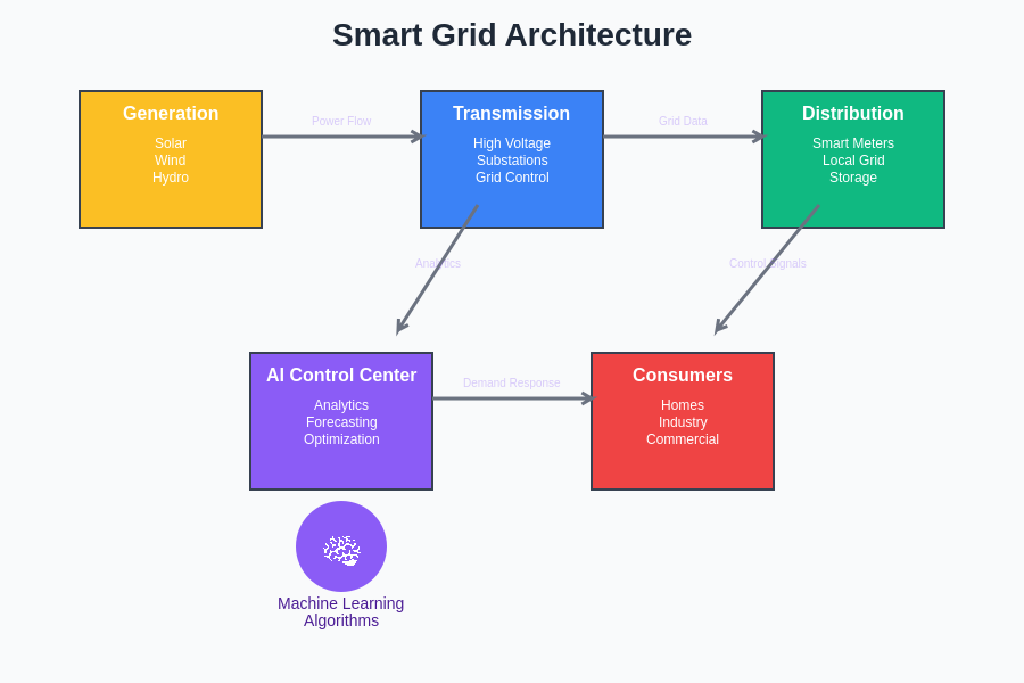 Energy AI: Smart Grids and Renewable Resource Management