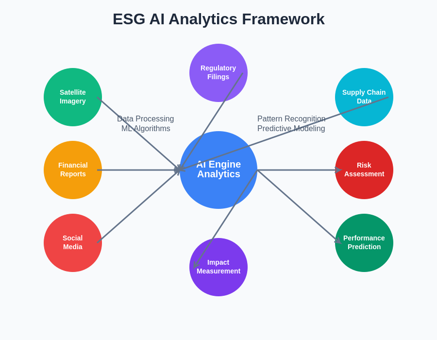 ESG AI Analytics Framework