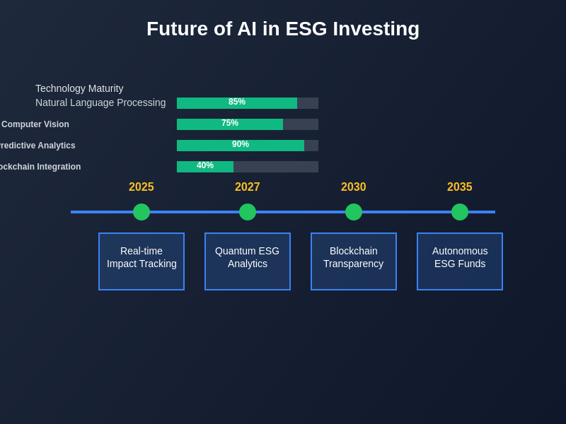 Future of AI in ESG Investing