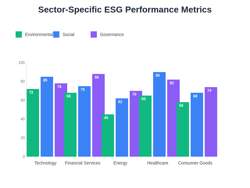 Sector-Specific ESG Performance Metrics