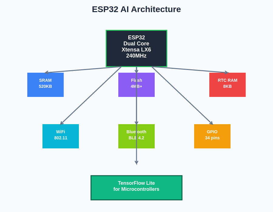 ESP32 Architecture for AI Applications