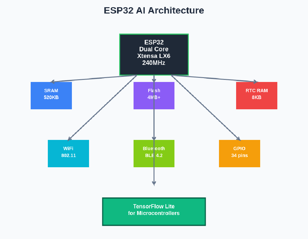 ESP32 AI: WiFi-Enabled Microcontroller Machine Learning