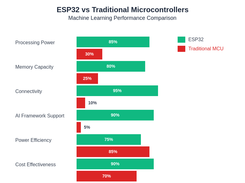 ESP32 Performance Comparison with Traditional Microcontrollers
