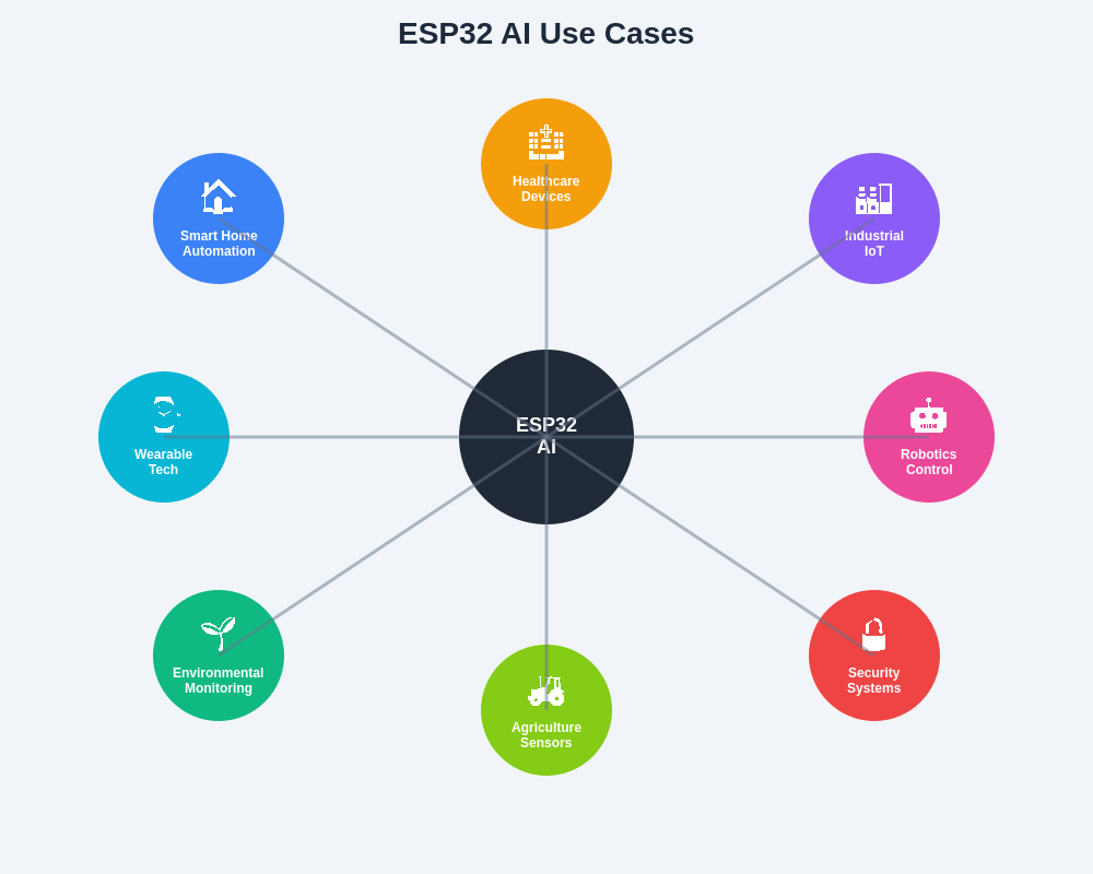 ESP32 AI Use Cases and Applications