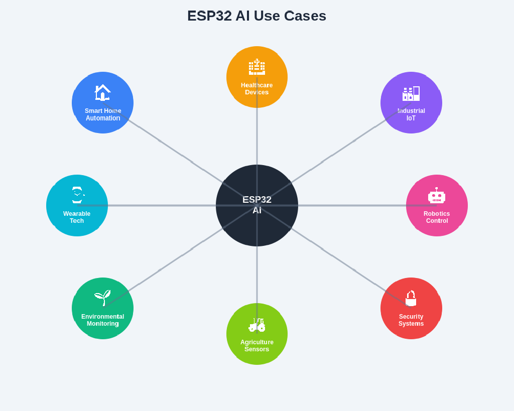 ESP32 AI: WiFi-Enabled Microcontroller Machine Learning