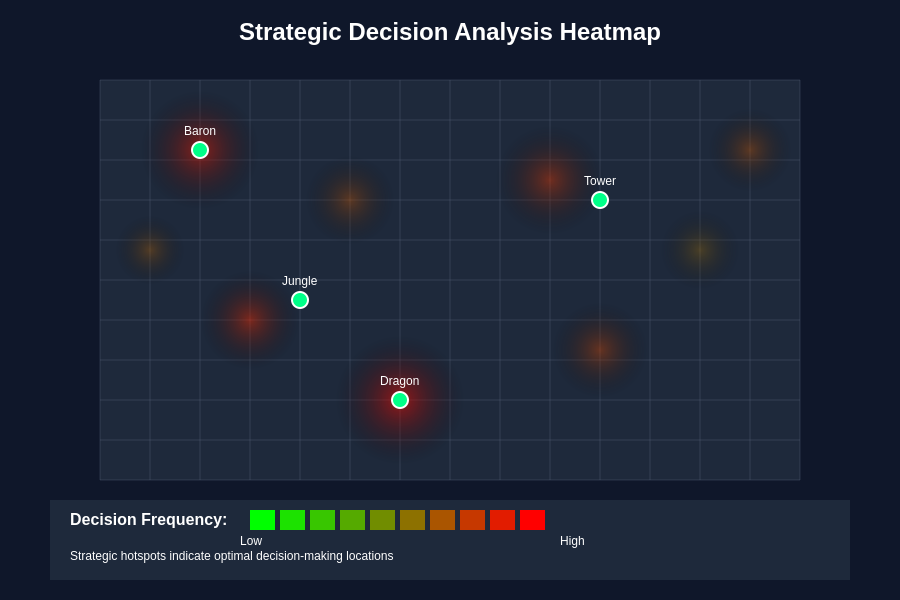 Strategic Decision Analysis