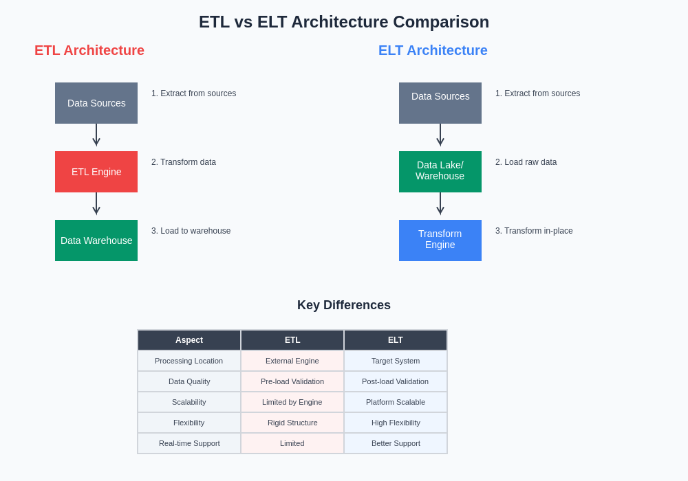 ETL vs ELT Architecture Comparison